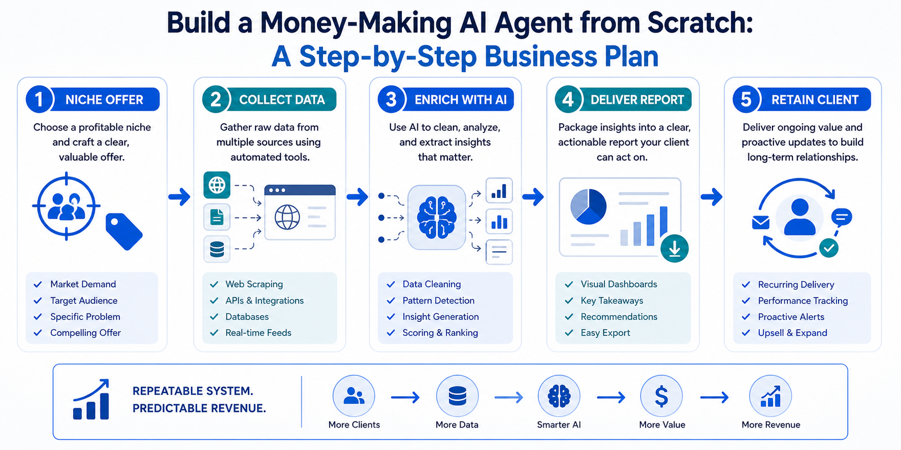 Build a Money-Making AI Agent from Scratch: A Step-by-Step Business Plan workflow diagram