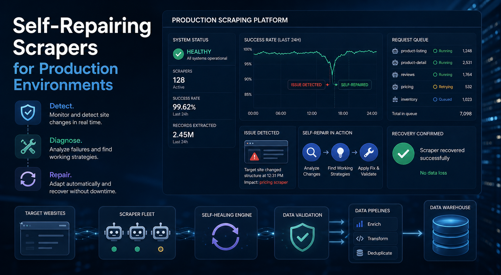 Self-Repairing Scrapers for Production Environments featured image