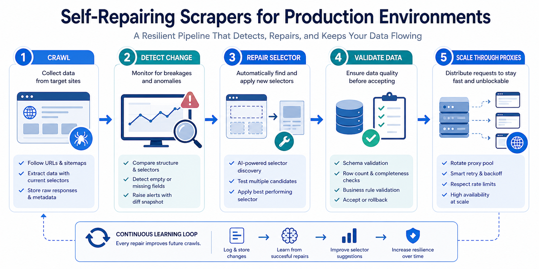 Self-Repairing Scrapers for Production Environments workflow diagram
