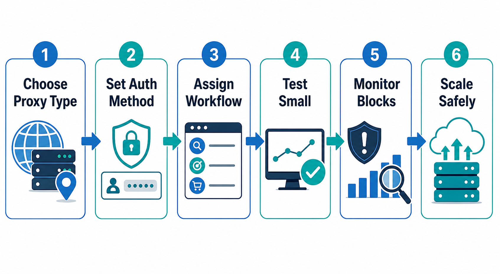 Private Proxies Guide for Choosing, Setting Up, and Using Clean IPs workflow diagram