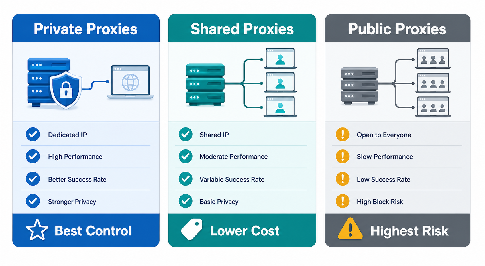 Private vs Shared Proxies: Which One Should You Use? workflow diagram