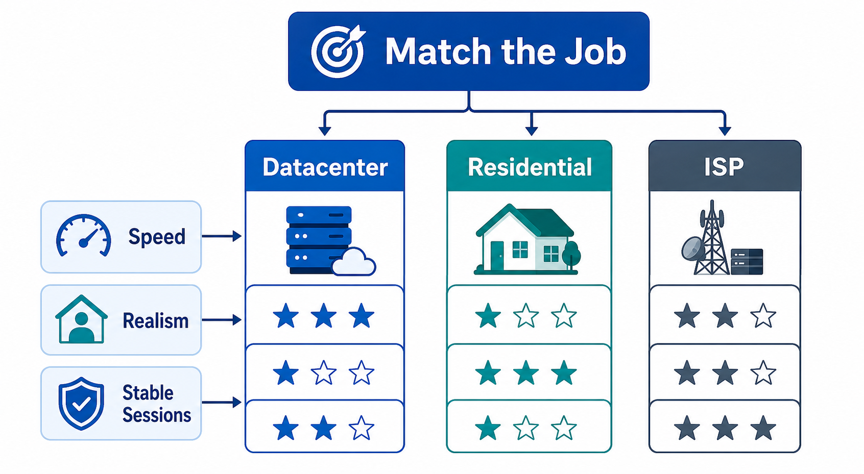Datacenter vs Residential vs ISP Proxies: How to Choose the Right IP Type workflow diagram