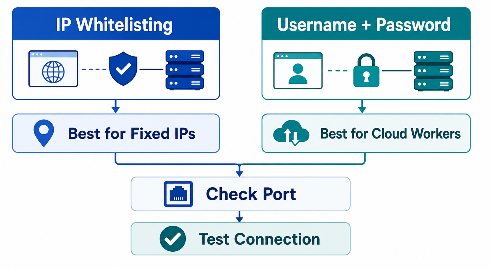 Proxy Authentication Guide: IP Whitelisting vs Username and Password workflow diagram