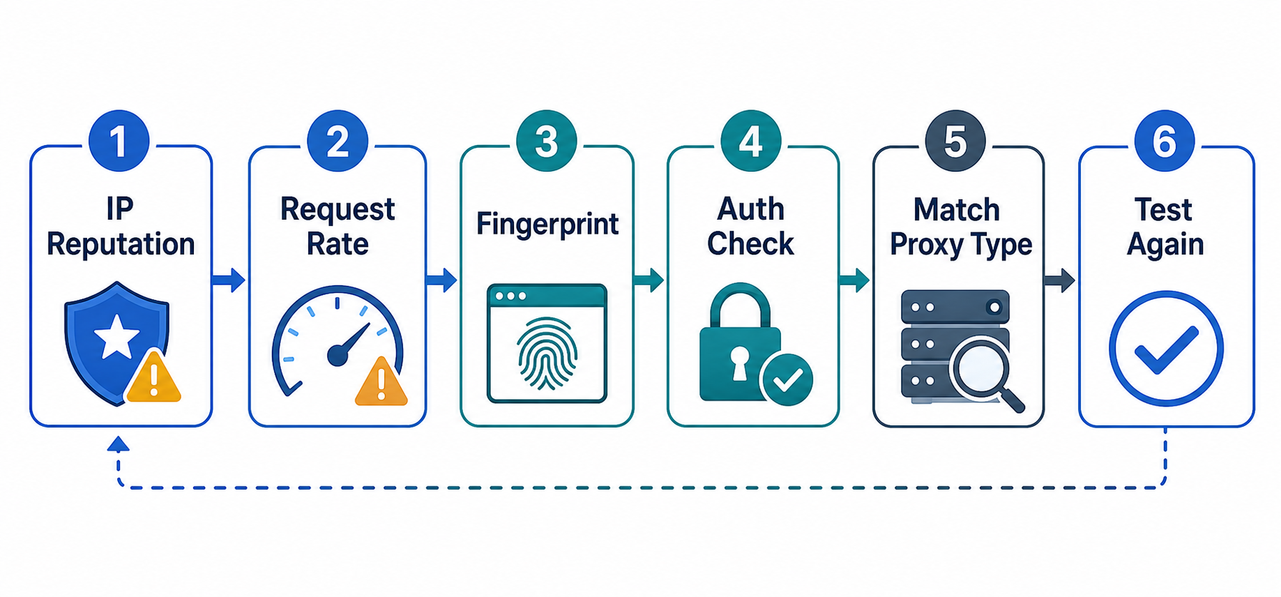 Why Do Proxies Get Blocked? Causes, Fixes, and Prevention Checklist workflow diagram