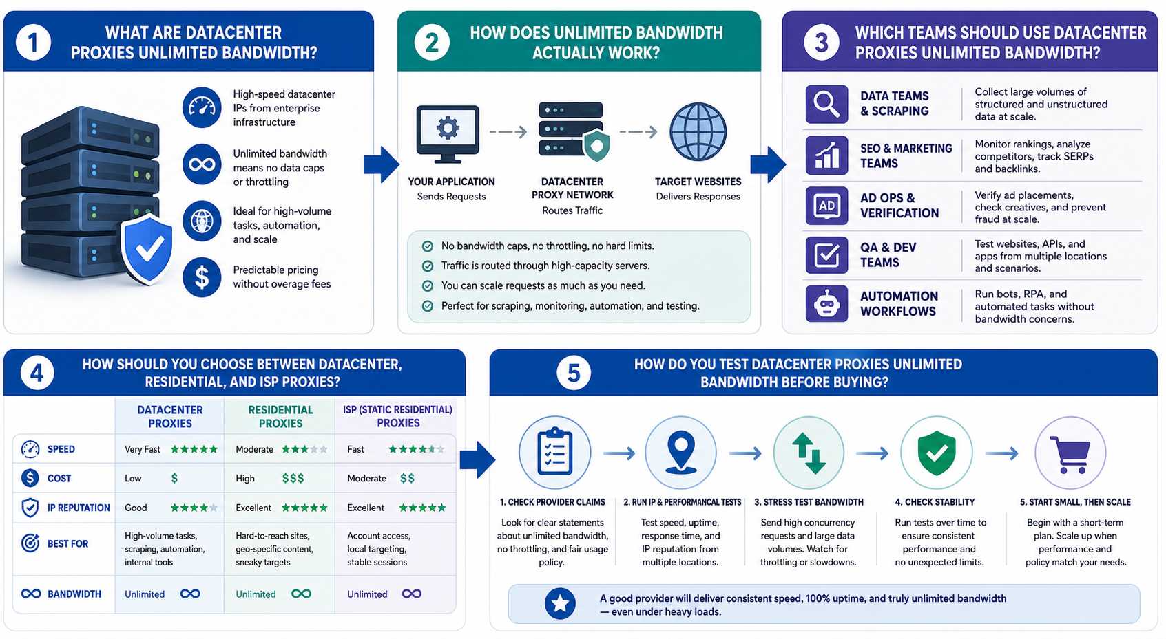 Datacenter Proxies Unlimited Bandwidth: A Practical Buyer Checklist workflow diagram