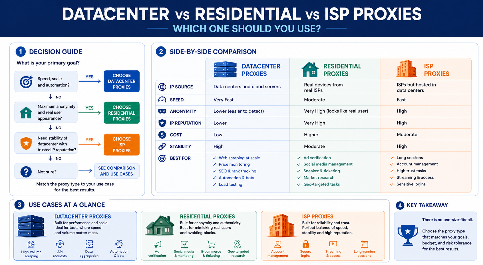 Datacenter vs Residential vs ISP Proxies: Which One Should You Use? workflow diagram