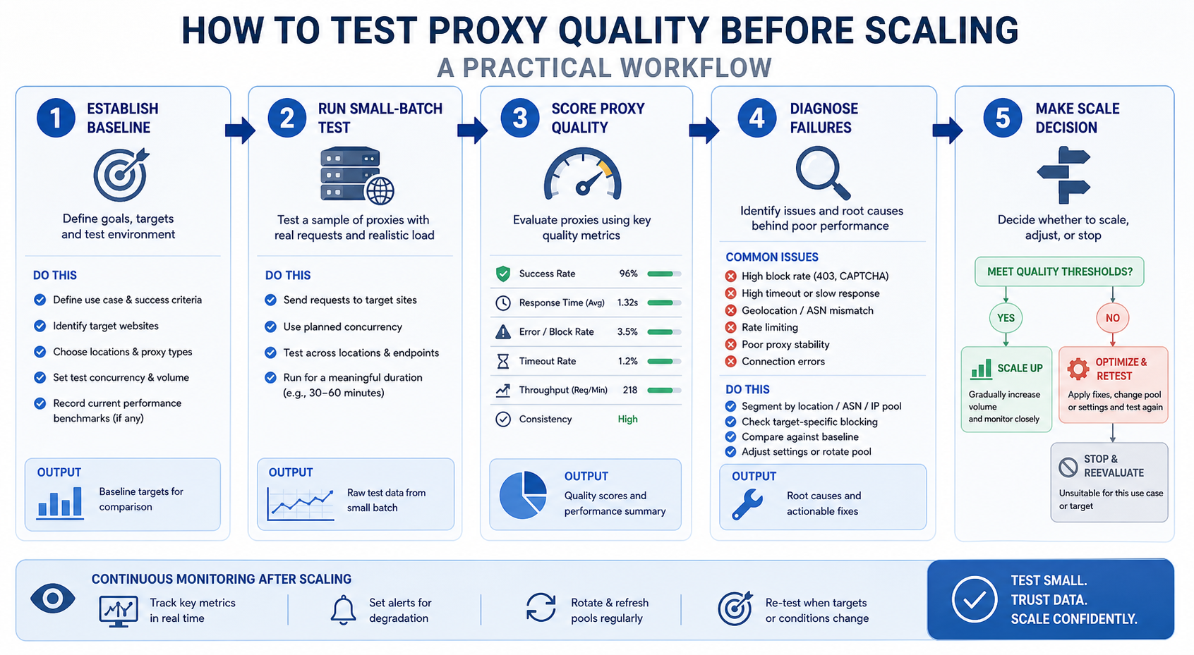 How to Test Proxy Quality Before Scaling a Scraping or SEO Workflow workflow diagram