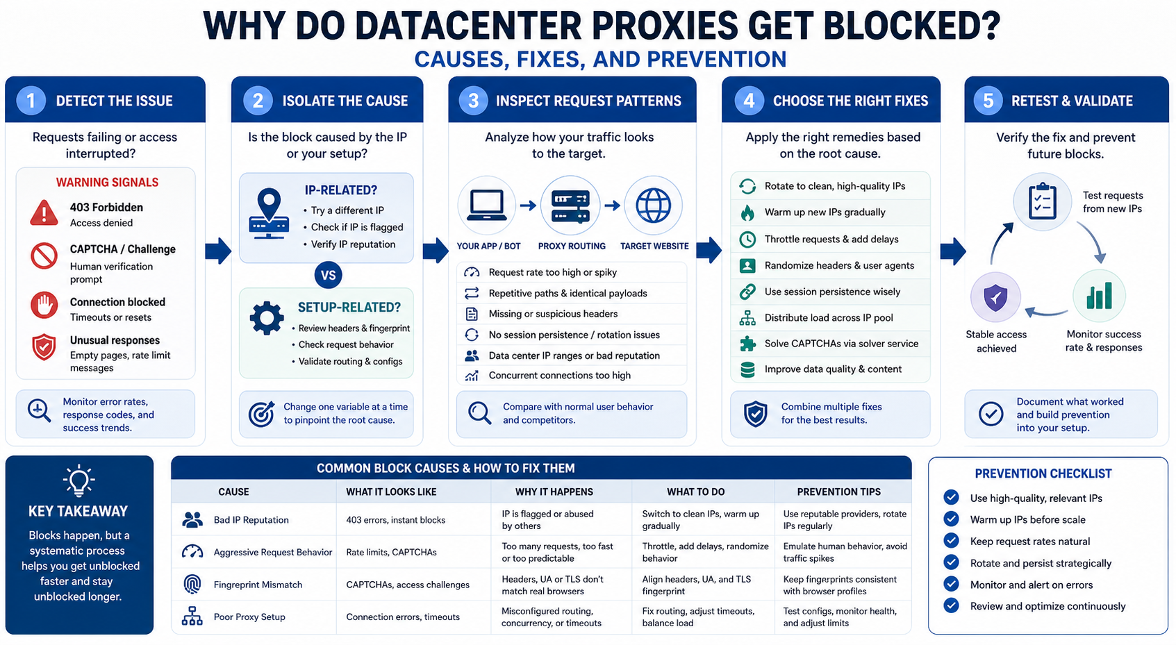 Why Do Datacenter Proxies Get Blocked? Causes, Fixes, and Prevention workflow diagram