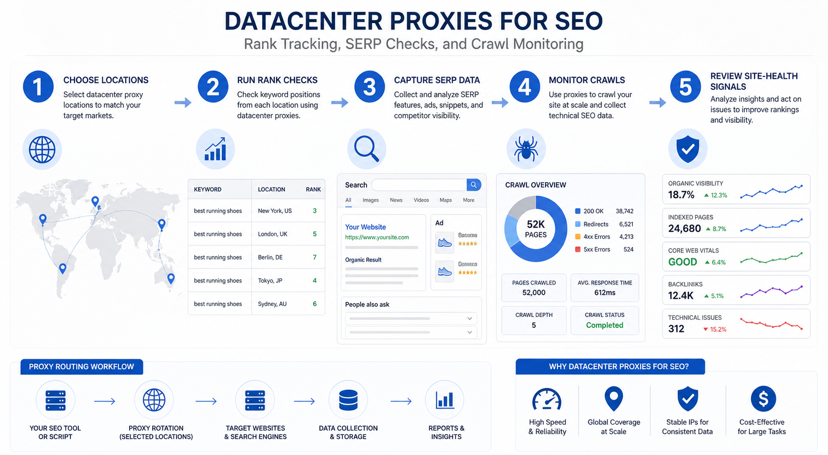 Datacenter Proxies for SEO: Rank Tracking, SERP Checks, and Crawl Monitoring workflow diagram