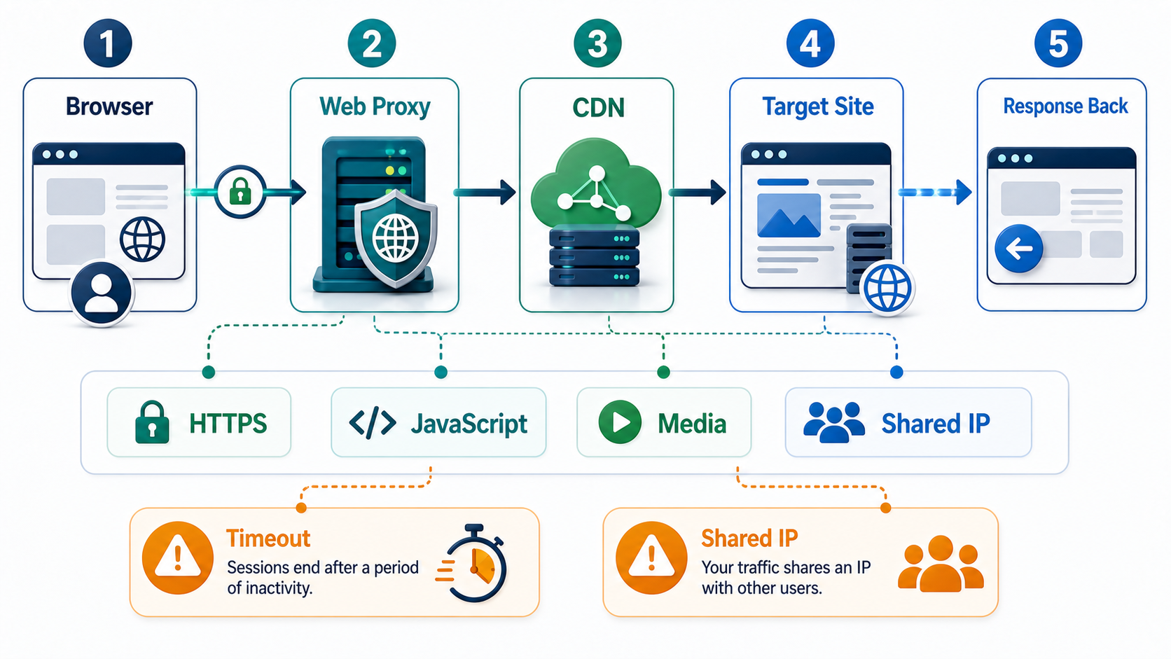 BlockAway workflow showing browser proxy CDN HTTPS media shared IP and timeout limits