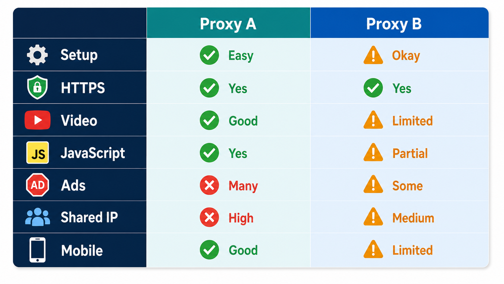 Free web proxy scorecard comparing setup HTTPS video JavaScript ads shared IP and mobile use