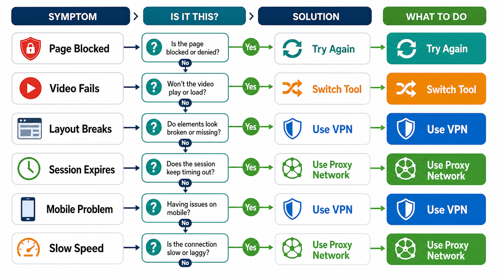 BlockAway troubleshooting flowchart for page blocked video fails layout breaks and slow speed