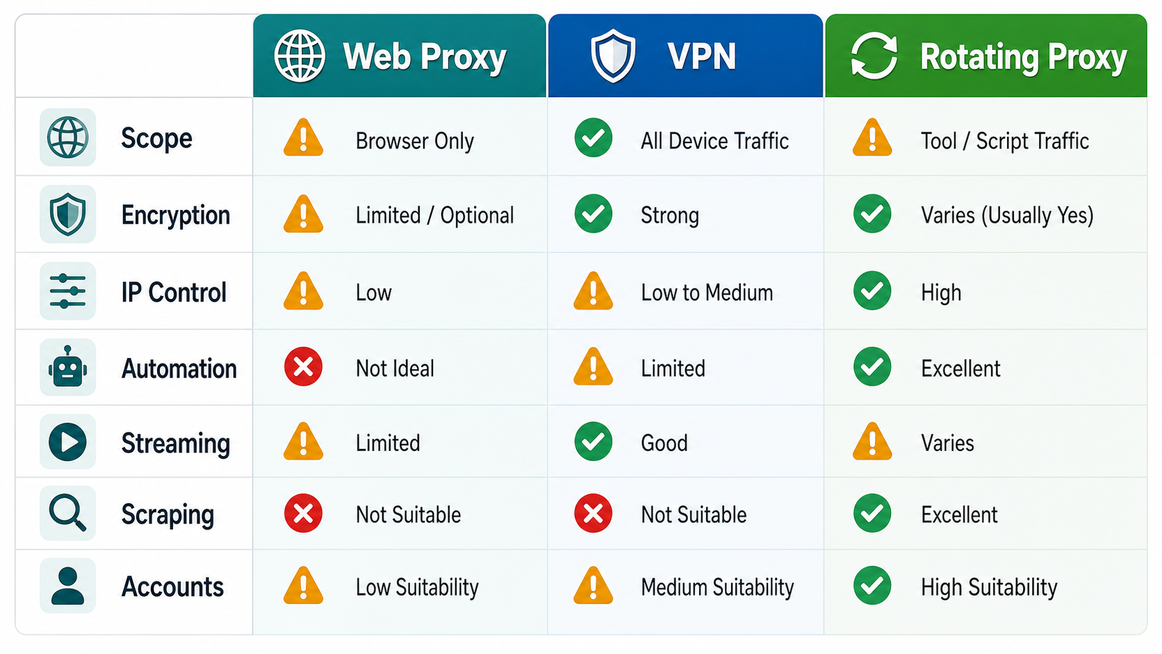Decision table comparing web proxy VPN and rotating proxy for scope encryption automation scraping and accounts