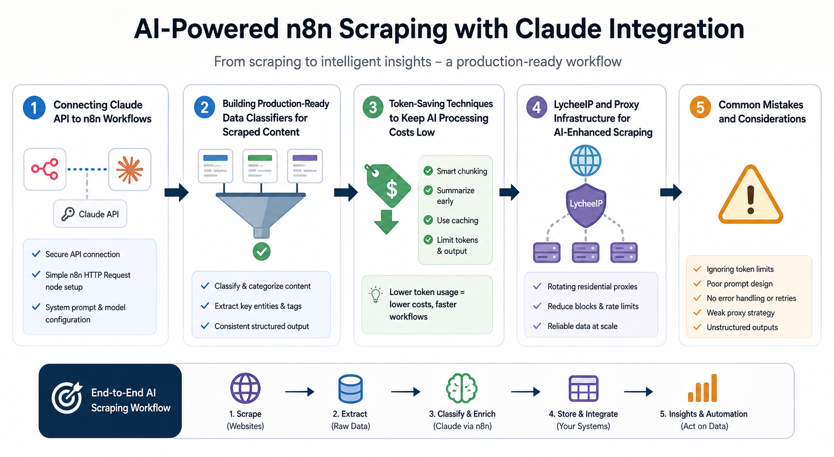 AI-Powered n8n Scraping with Claude Integration workflow diagram