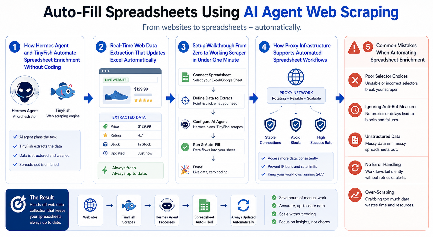 Auto-Fill Spreadsheets Using AI Agent Web Scraping workflow diagram