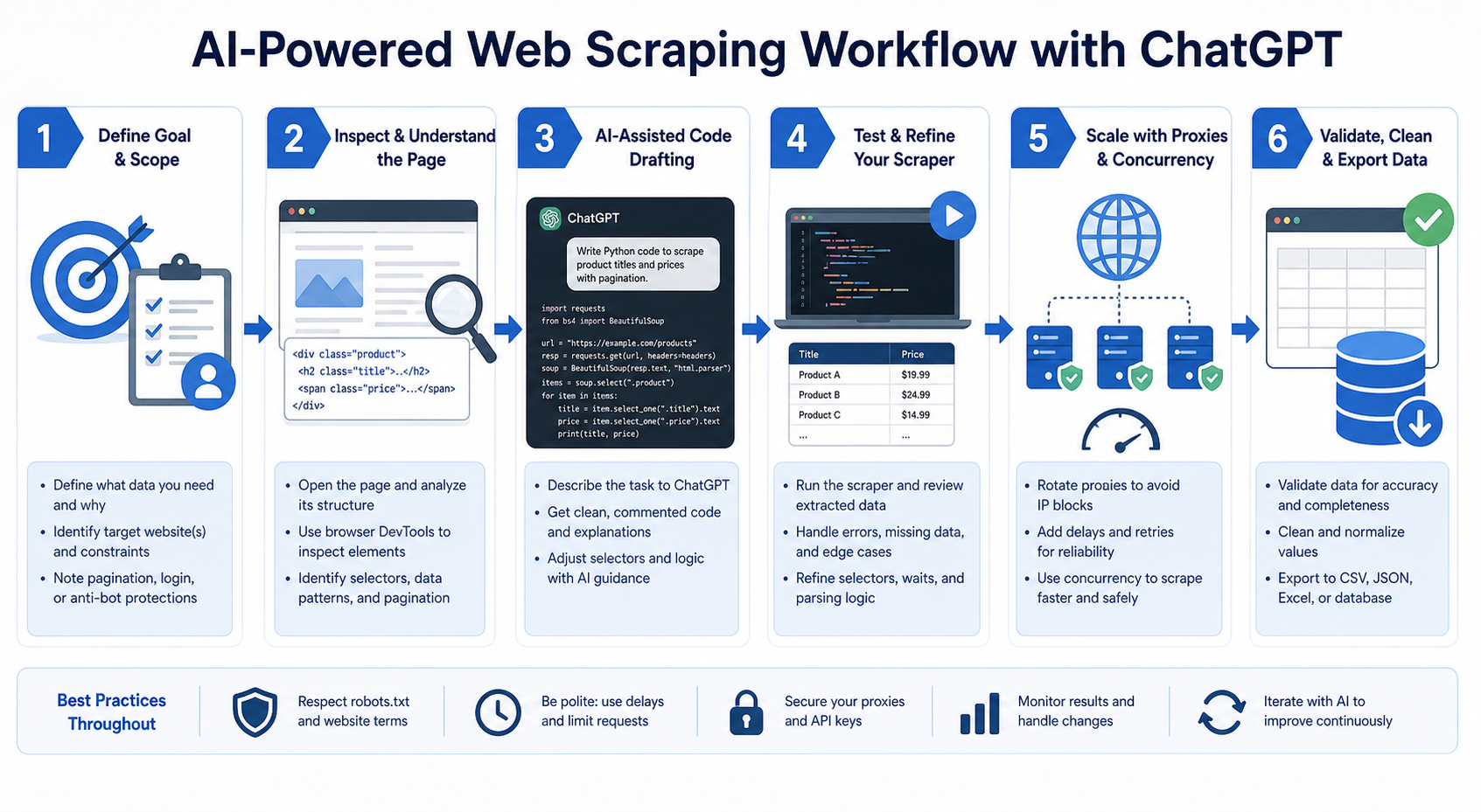 ChatGPT Web Scraping: How to Use AI to Build Better Scrapers workflow diagram