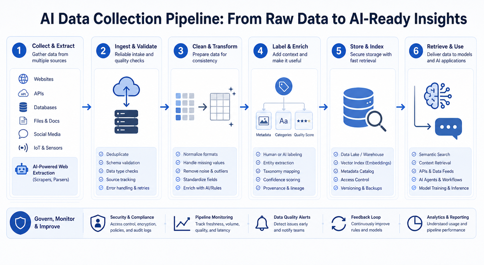 AI Data Collection: How to Build Reliable Data Pipelines for Modern AI Systems workflow diagram