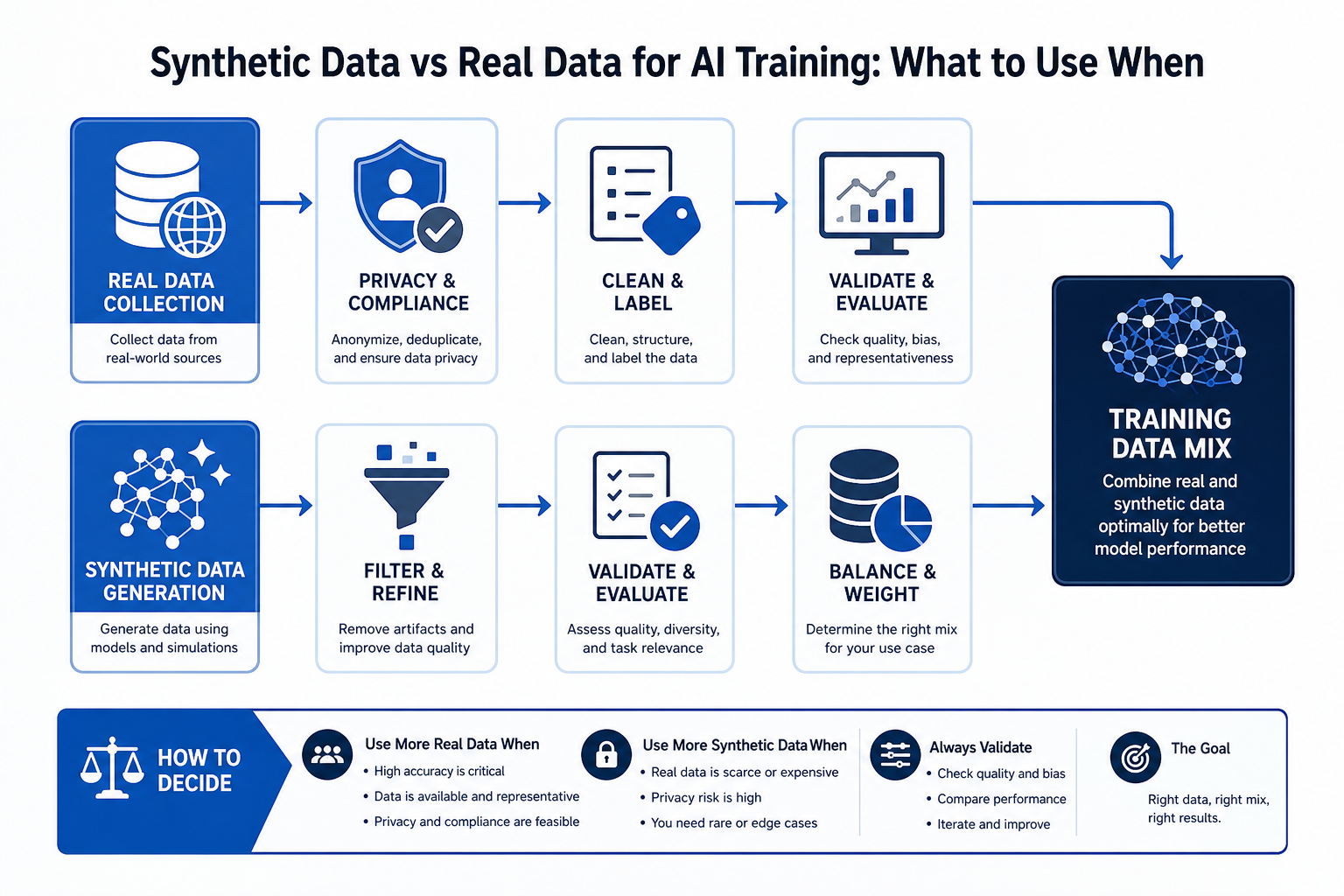 Synthetic Data vs Real Data for AI Training: What to Use When workflow diagram
