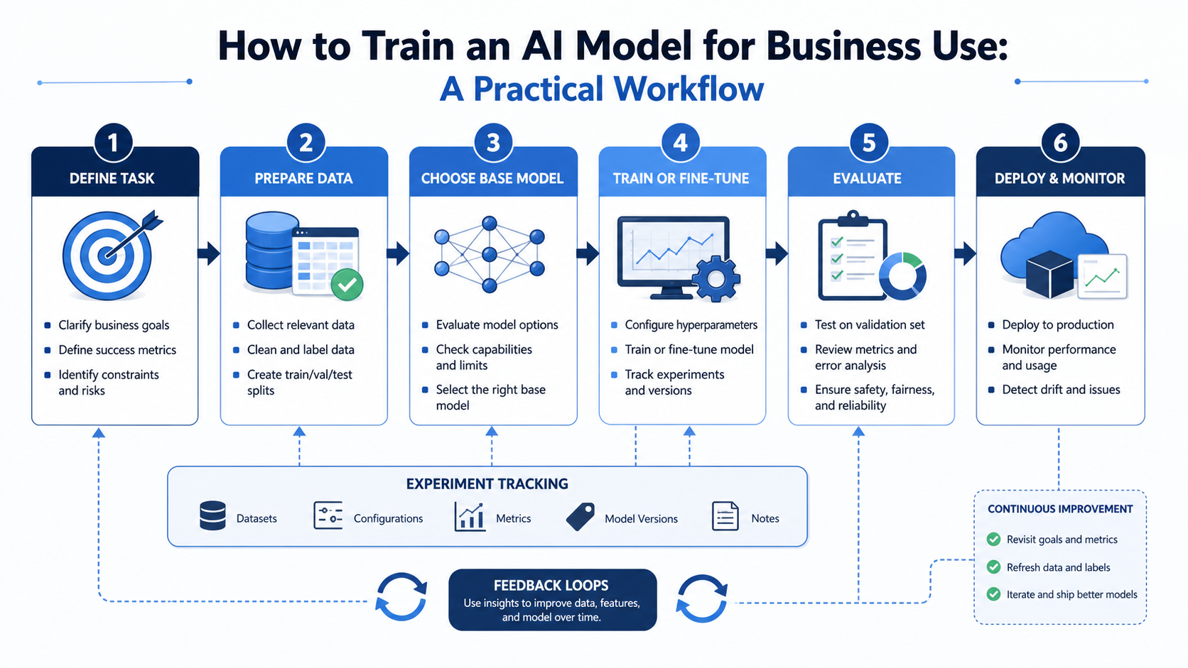 How to Train an AI Model for Business Use: A Practical Workflow workflow diagram