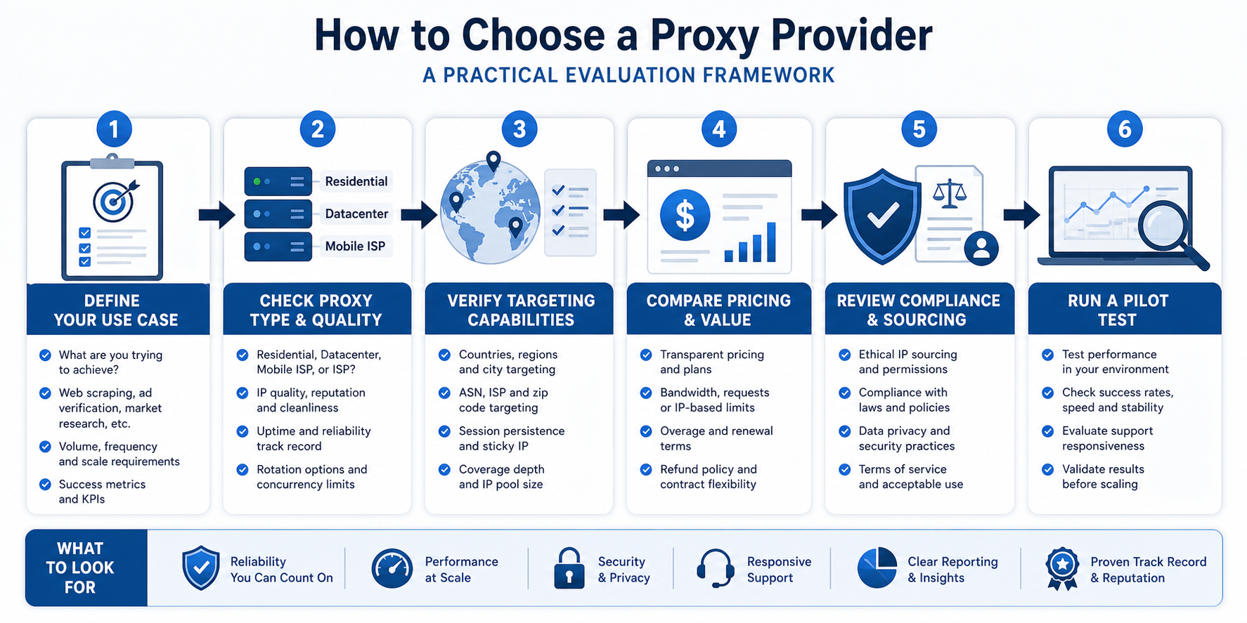 How to Choose a Proxy Provider in 2026 workflow diagram