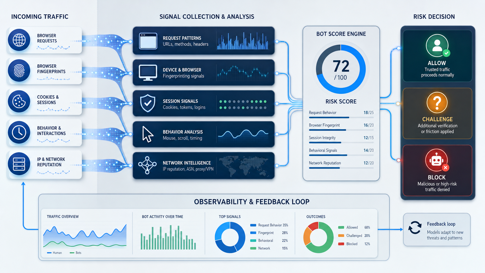 Anti-Scraping Techniques: How Bot Detection Works featured image