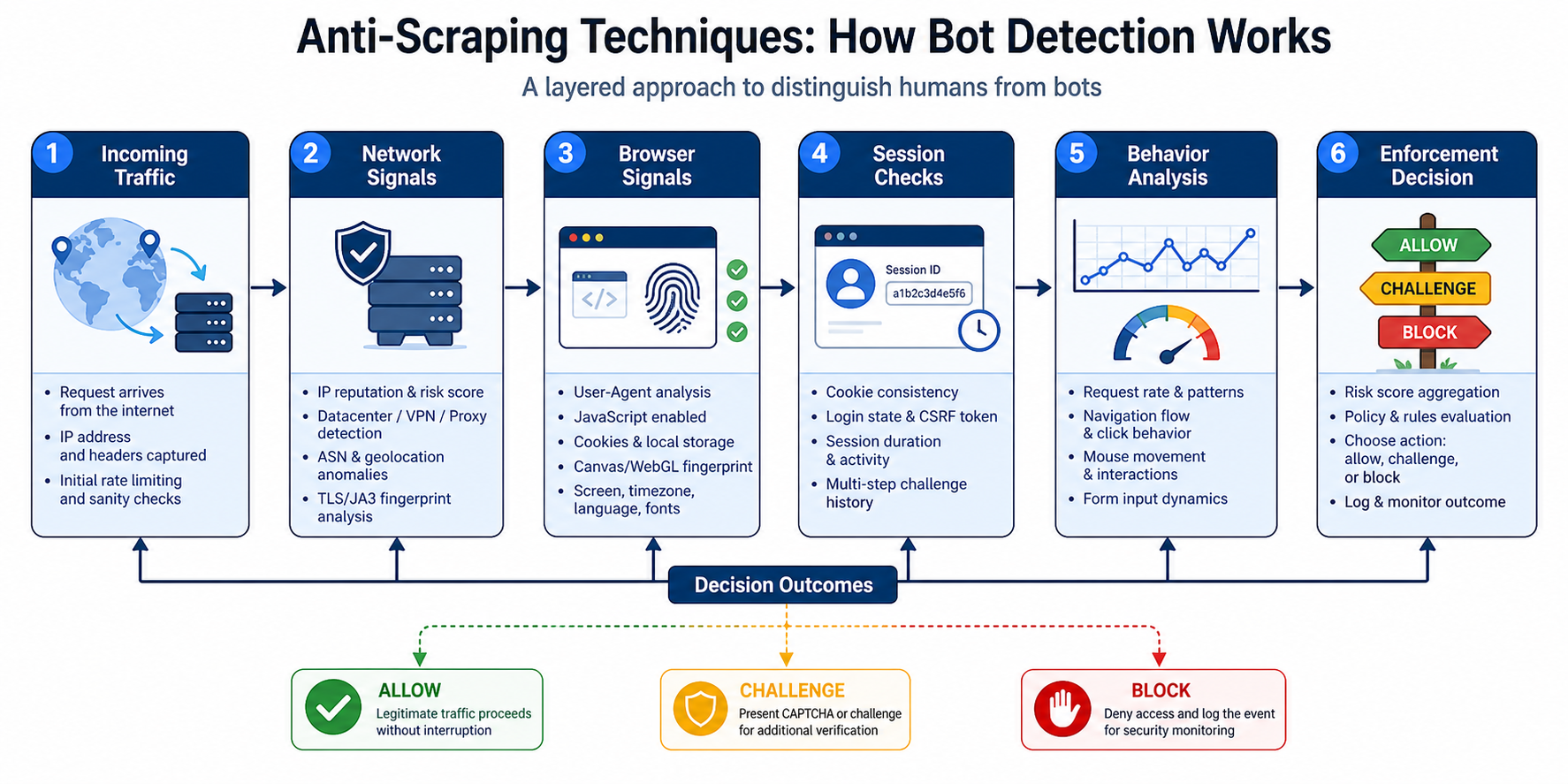 Anti-Scraping Techniques: How Bot Detection Works workflow diagram