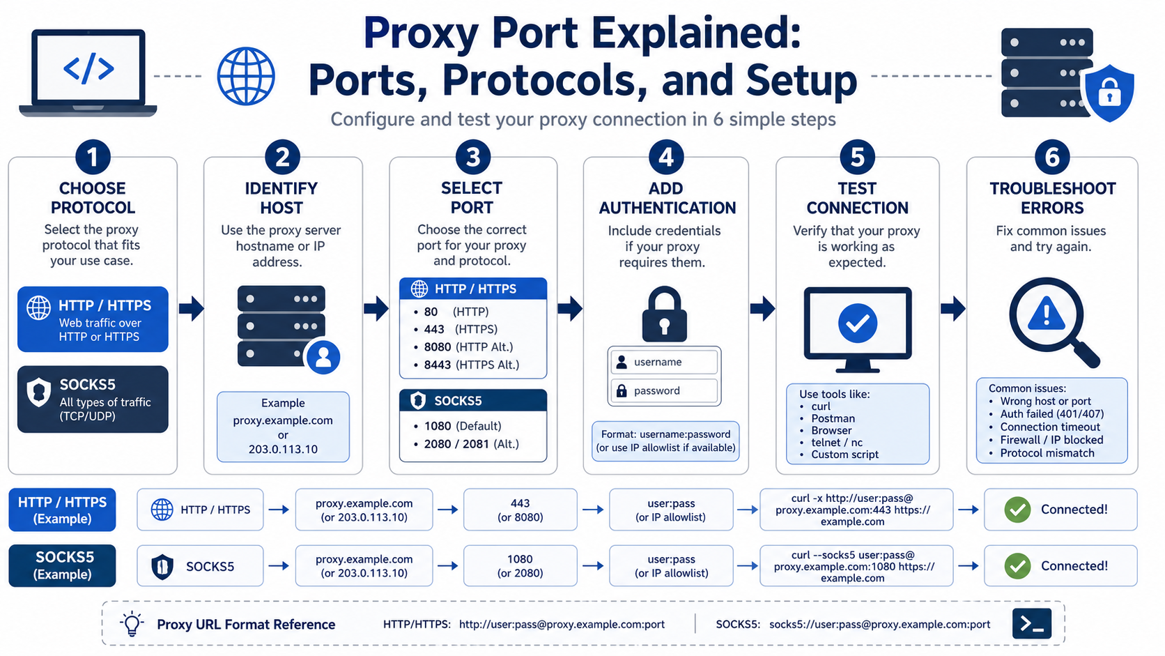 Proxy Port Explained: Ports, Protocols, and Setup workflow diagram