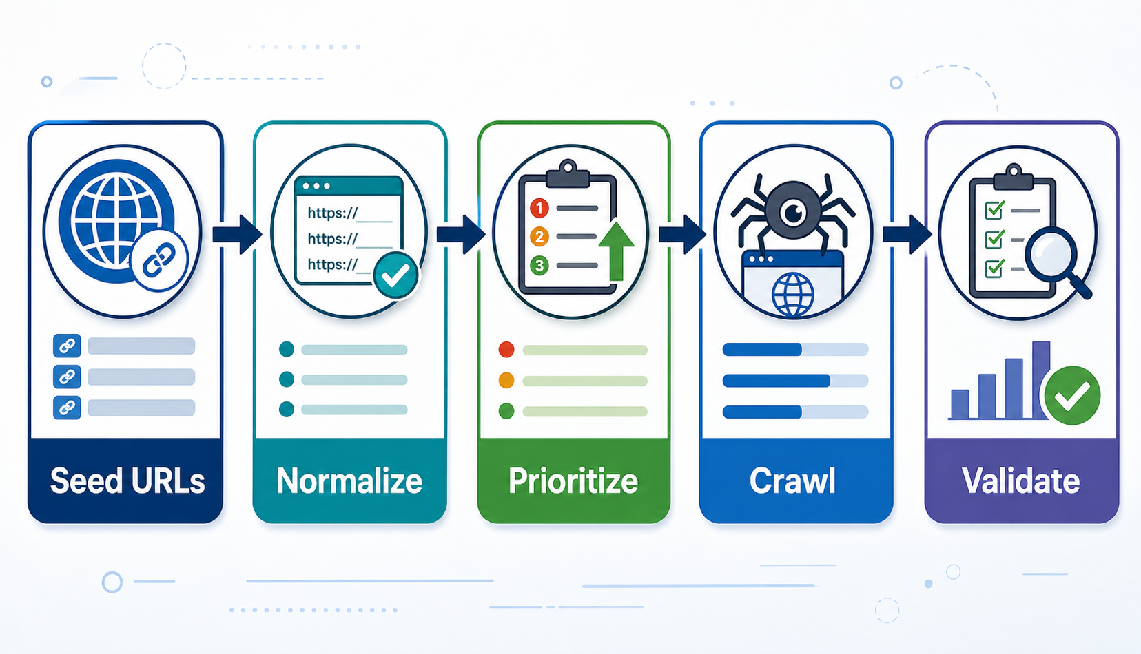 Crawling List: Build a Reliable Web Scraping Queue workflow diagram