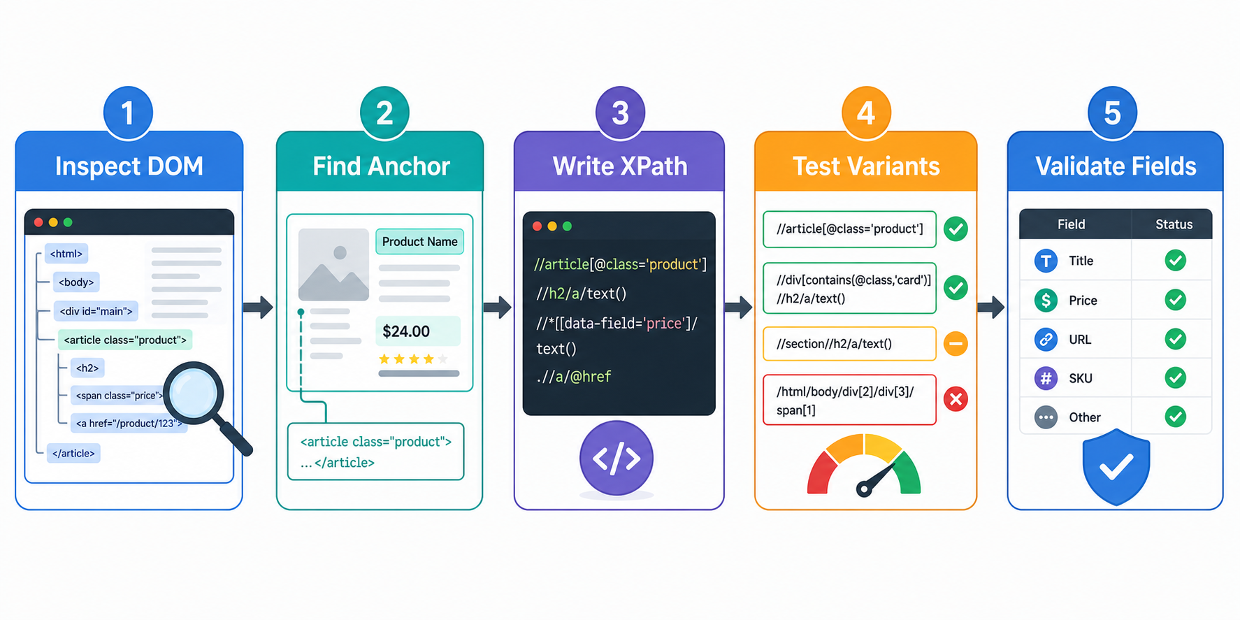 XPath for Web Scraping: Build More Resilient Selectors workflow diagram