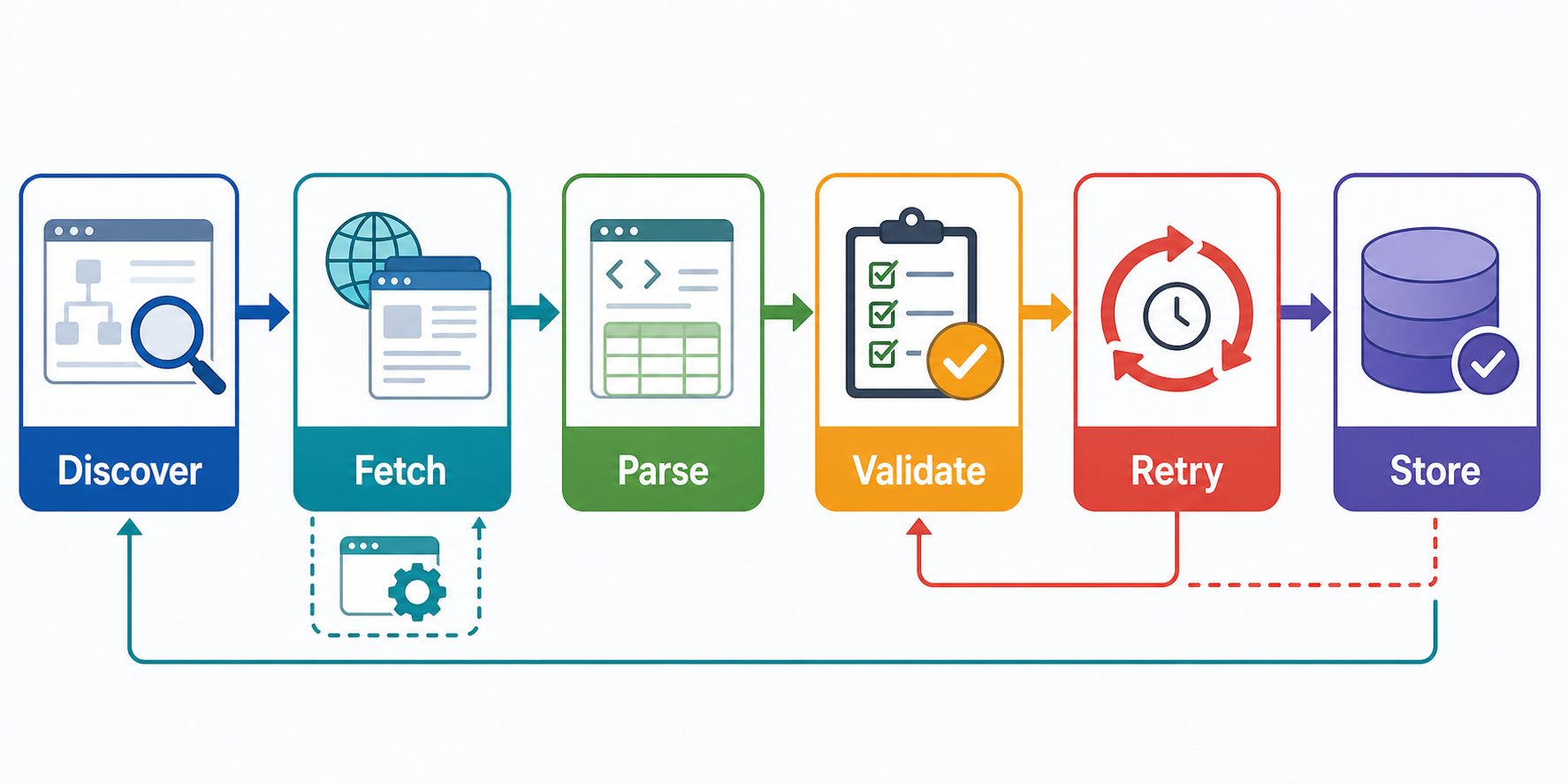 Advanced Python Web Scraping: Production Patterns workflow diagram