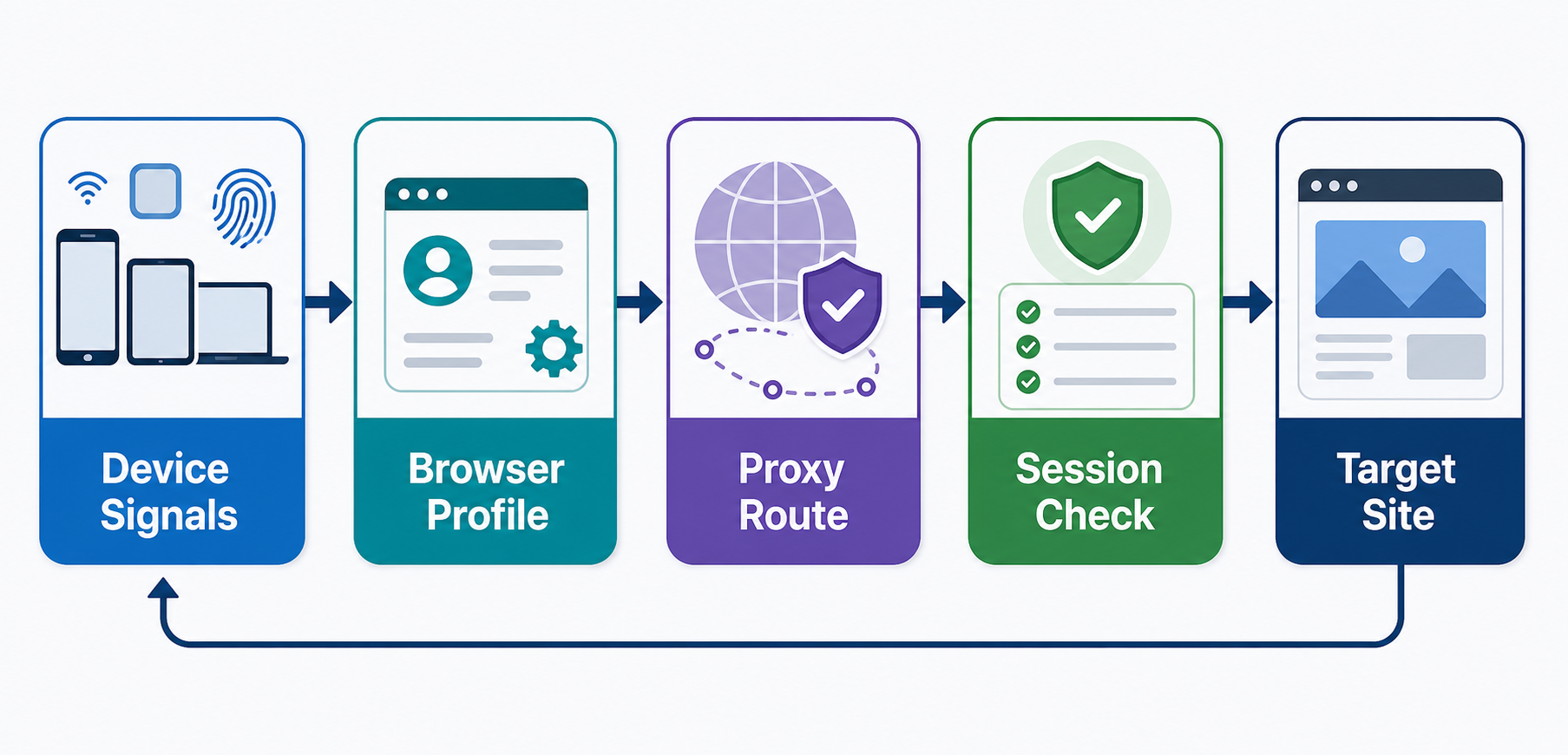 Mobile Anti-Detect Browsers: Fingerprints and Proxies workflow diagram