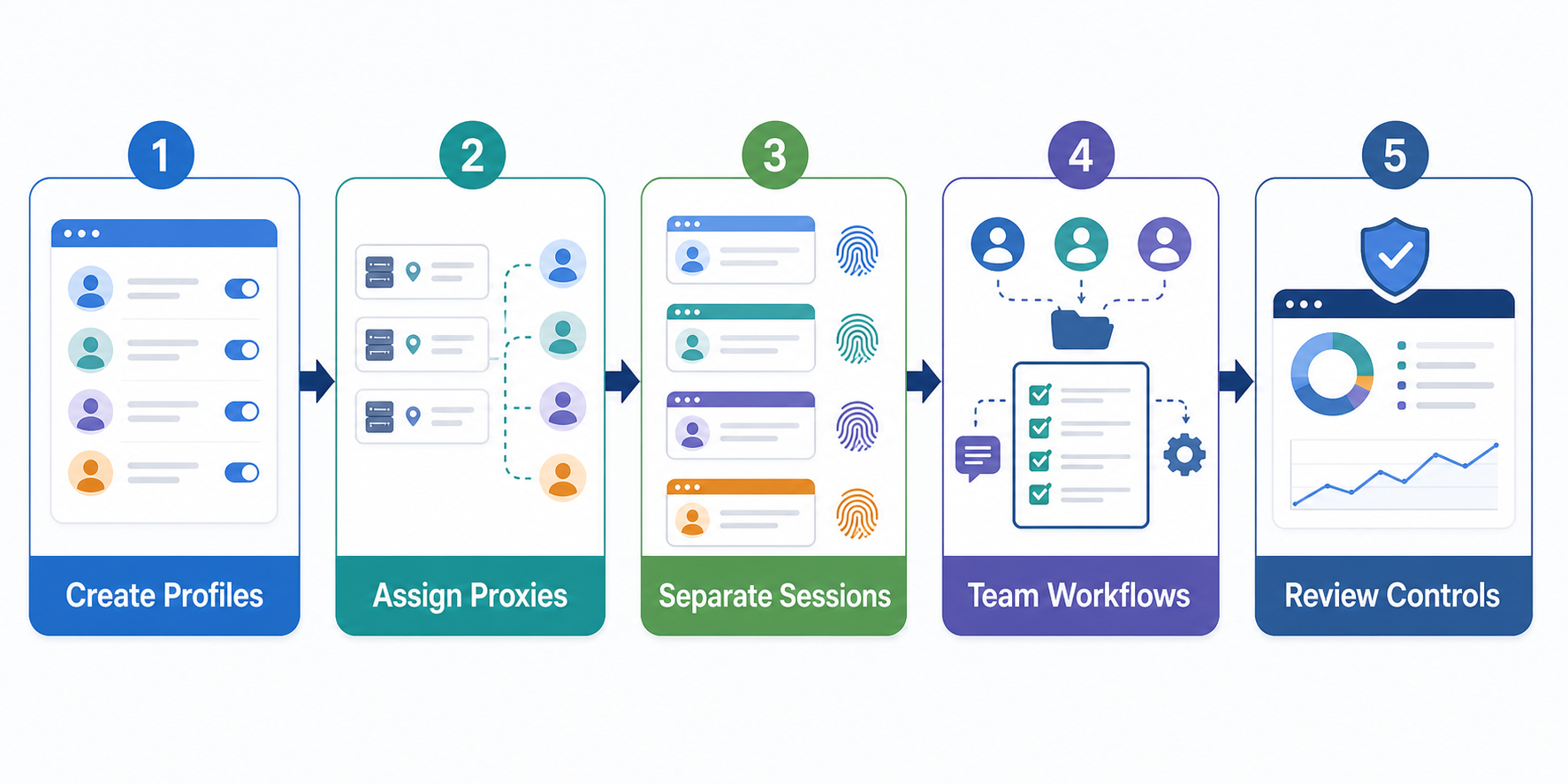 AdsPower Review 2026: Is It Right for Multi-Account Teams? workflow diagram
