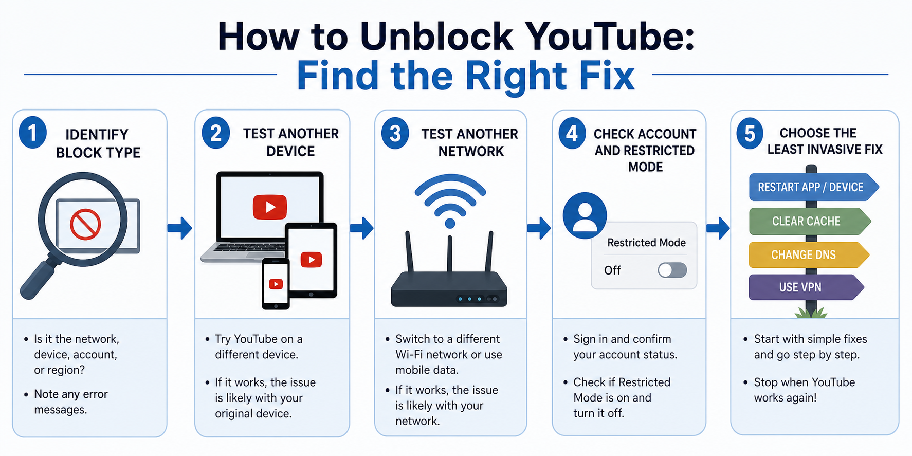 How to Unblock YouTube: Find the Right Fix workflow diagram