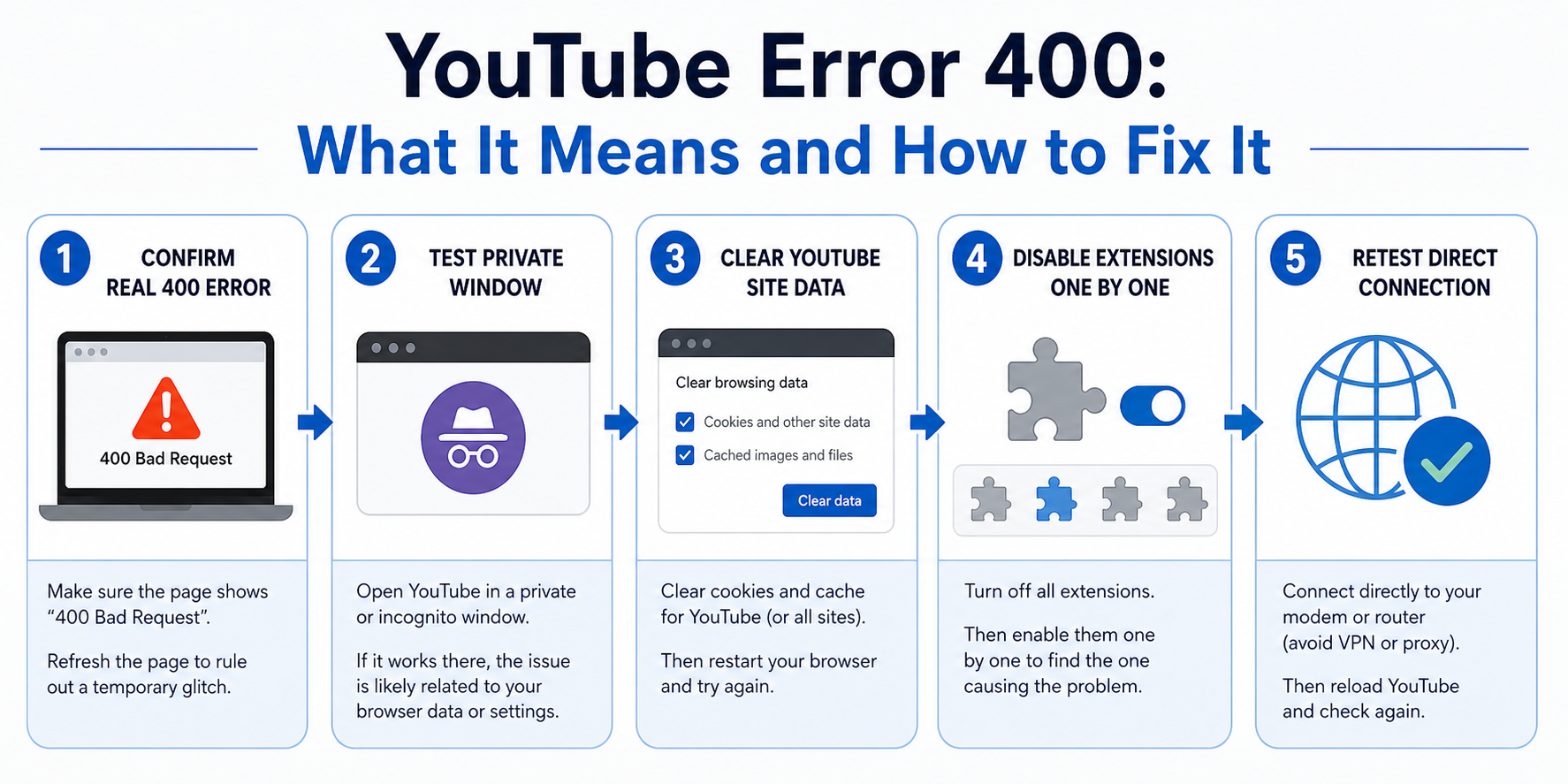 YouTube Error 400: What It Means and How to Fix It workflow diagram