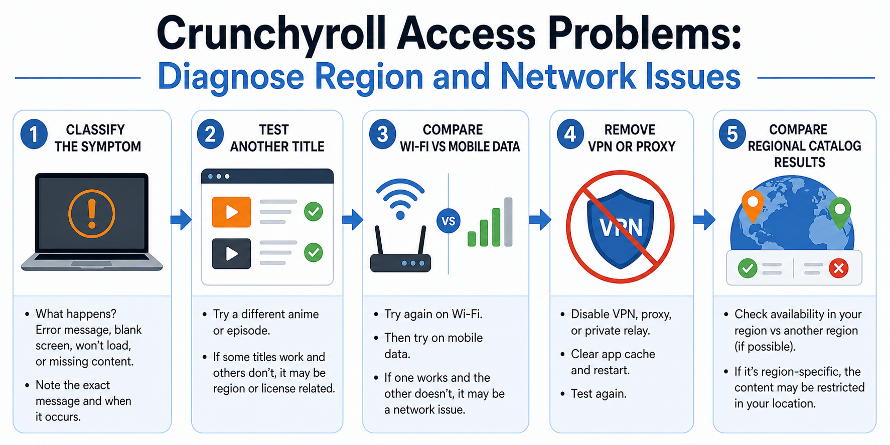 Crunchyroll Access Problems: Diagnose Region and Network Issues workflow diagram