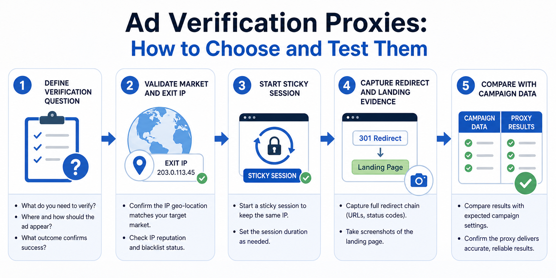 Ad Verification Proxies: How to Choose and Test Them workflow diagram