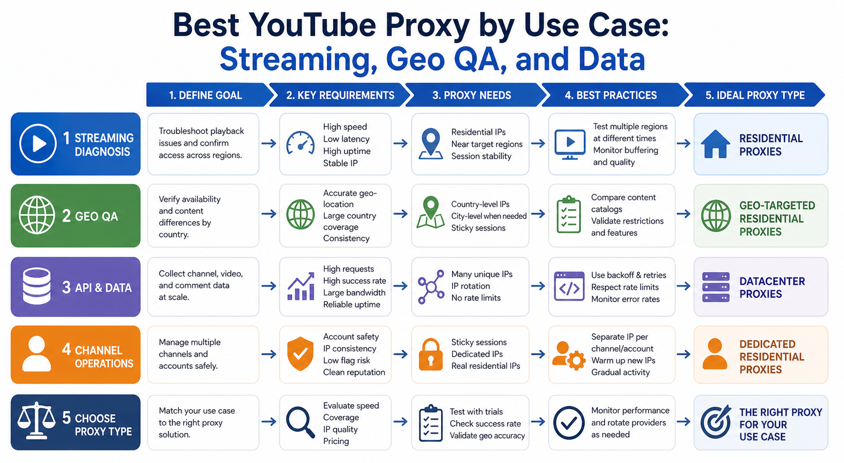 Best YouTube Proxy by Use Case: Streaming, Geo QA, and Data workflow diagram