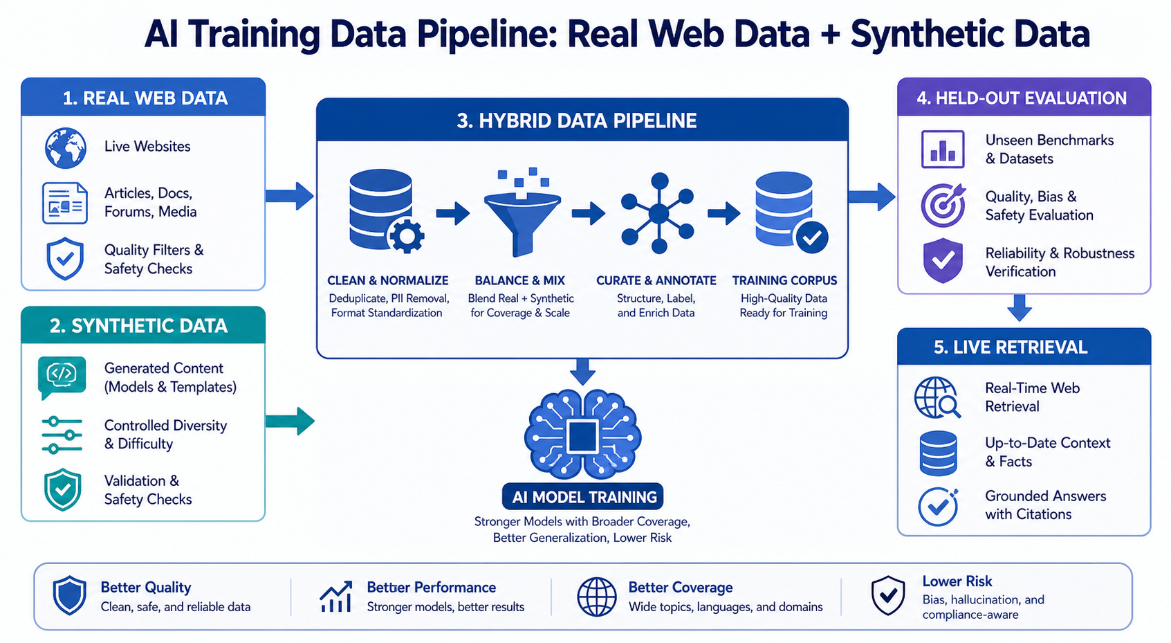 Synthetic Data vs Real Web Data for AI Training workflow diagram