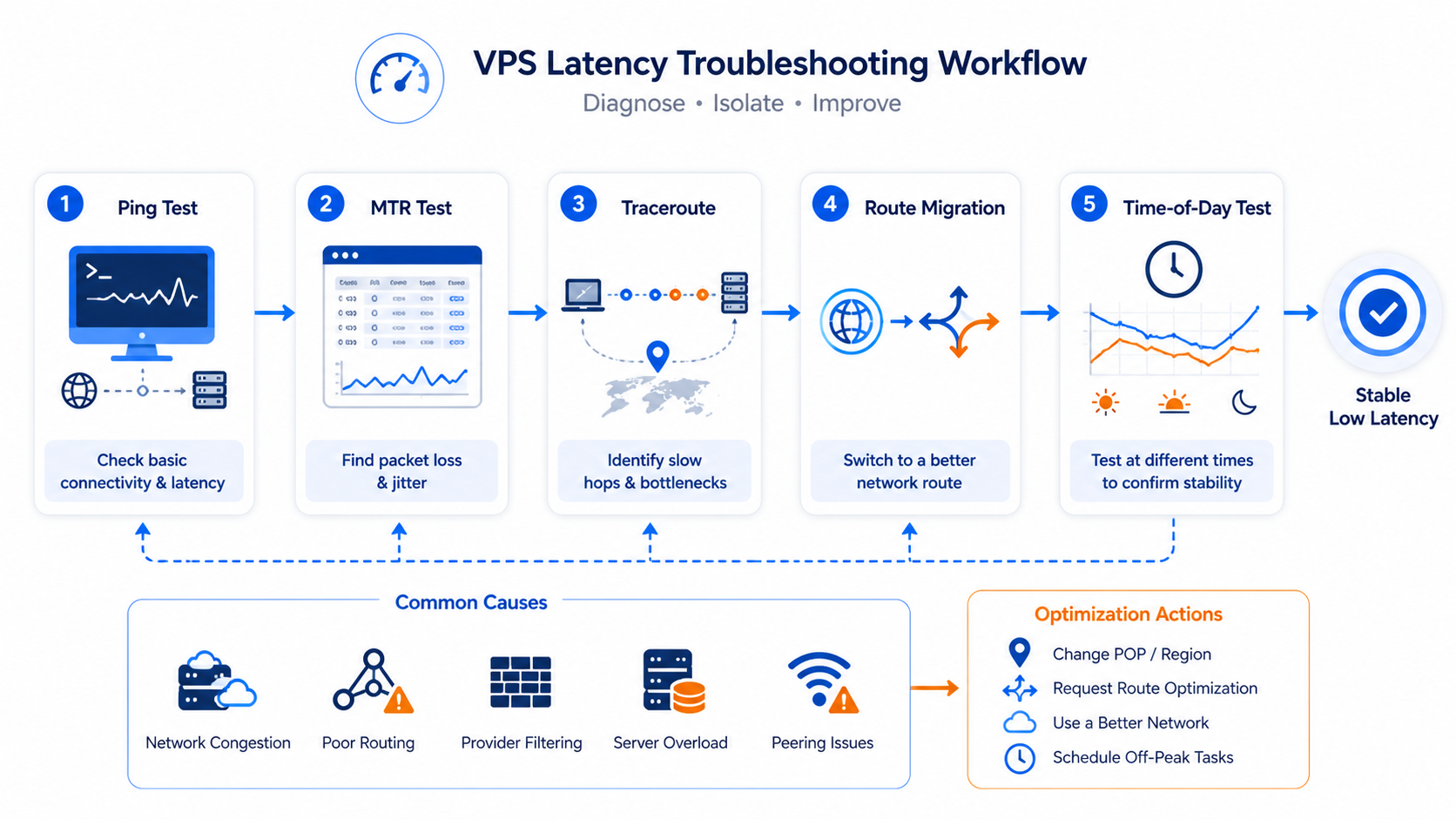 VPS latency troubleshooting workflow with ping MTR traceroute and route migration checks