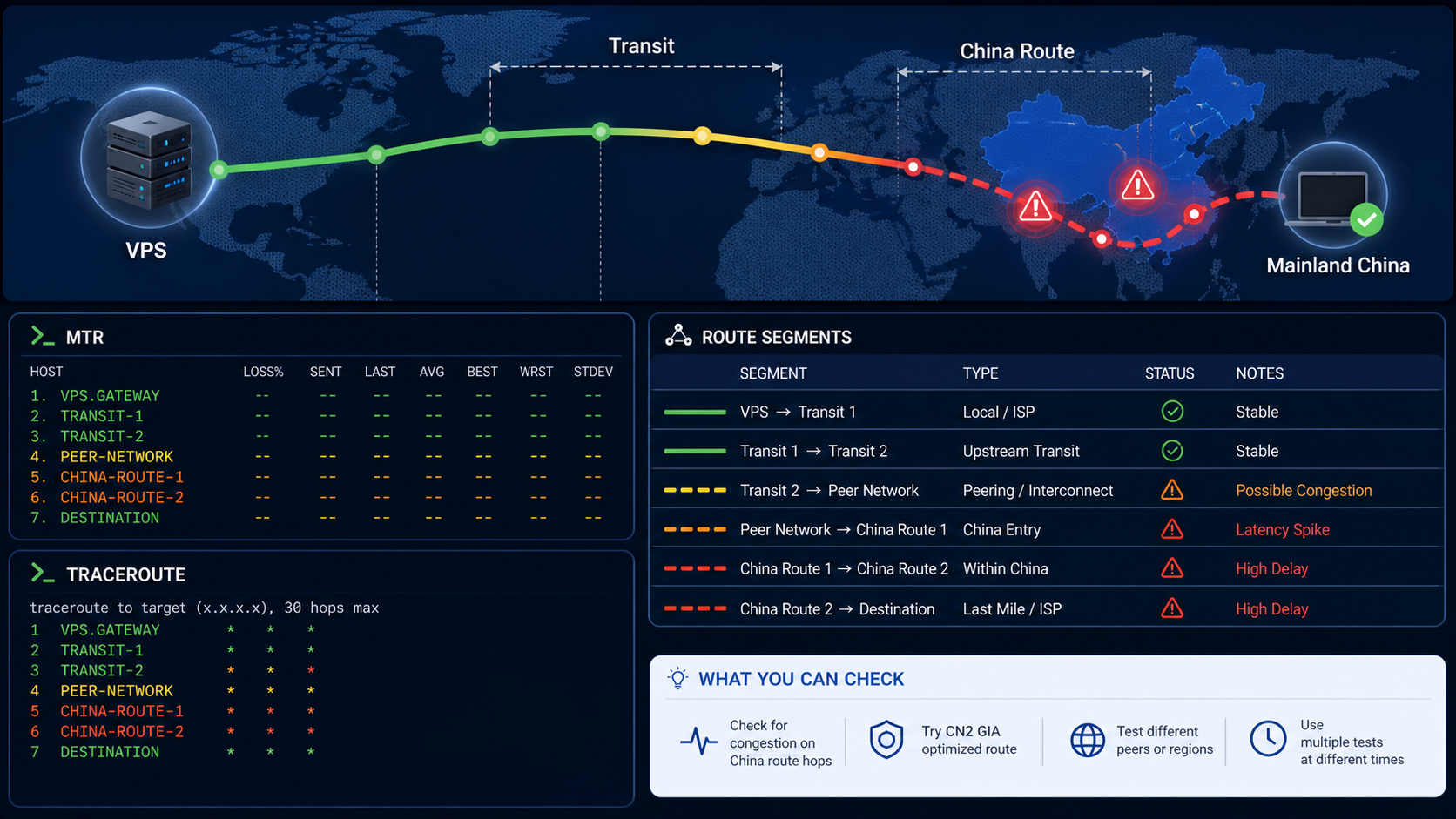 China route latency diagnostic map with VPS transit path and MTR console blocks