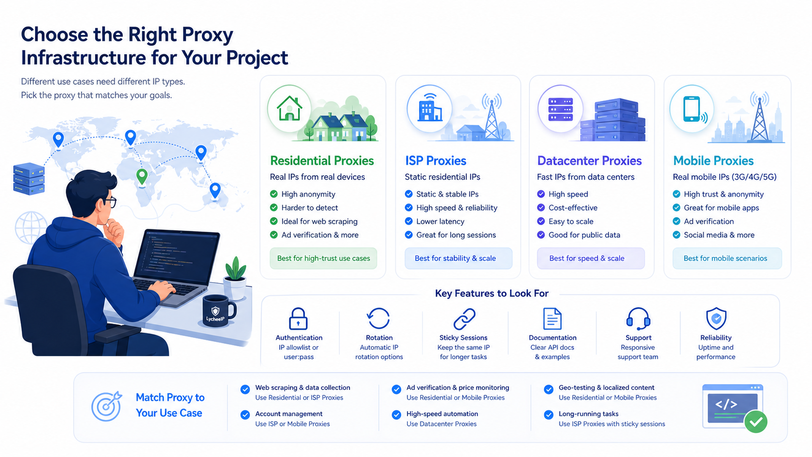 Proxy infrastructure selection cards for residential ISP datacenter and mobile proxy options