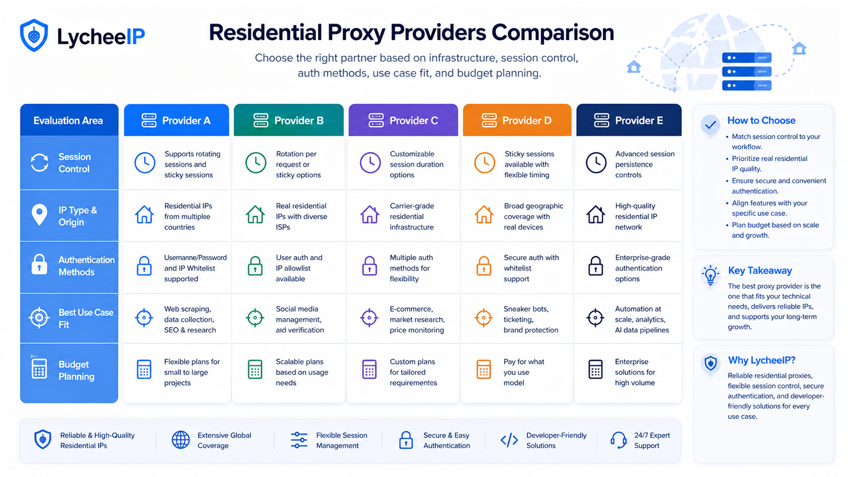 Residential proxy provider comparison dashboard for evaluating session control and use case fit