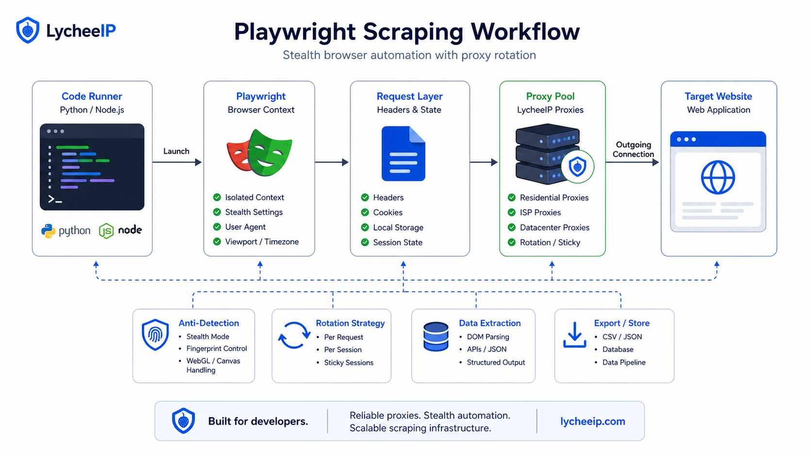 Playwright scraping architecture with browser context proxy pool and target website