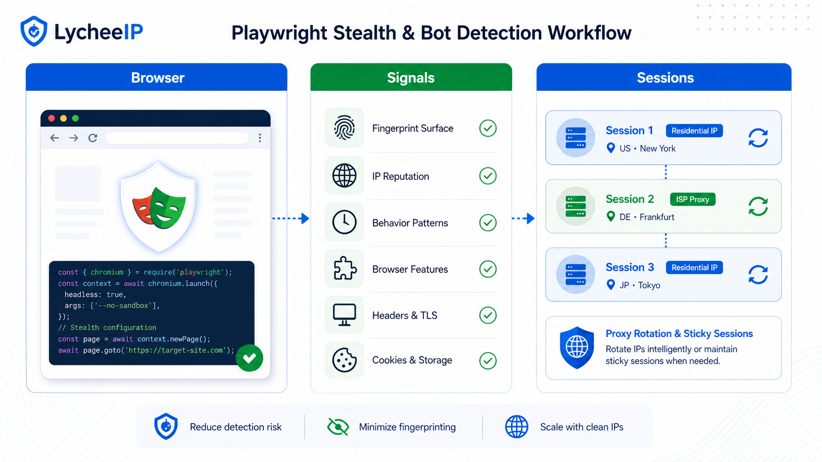 Playwright bot detection workflow showing browser signals and session layers