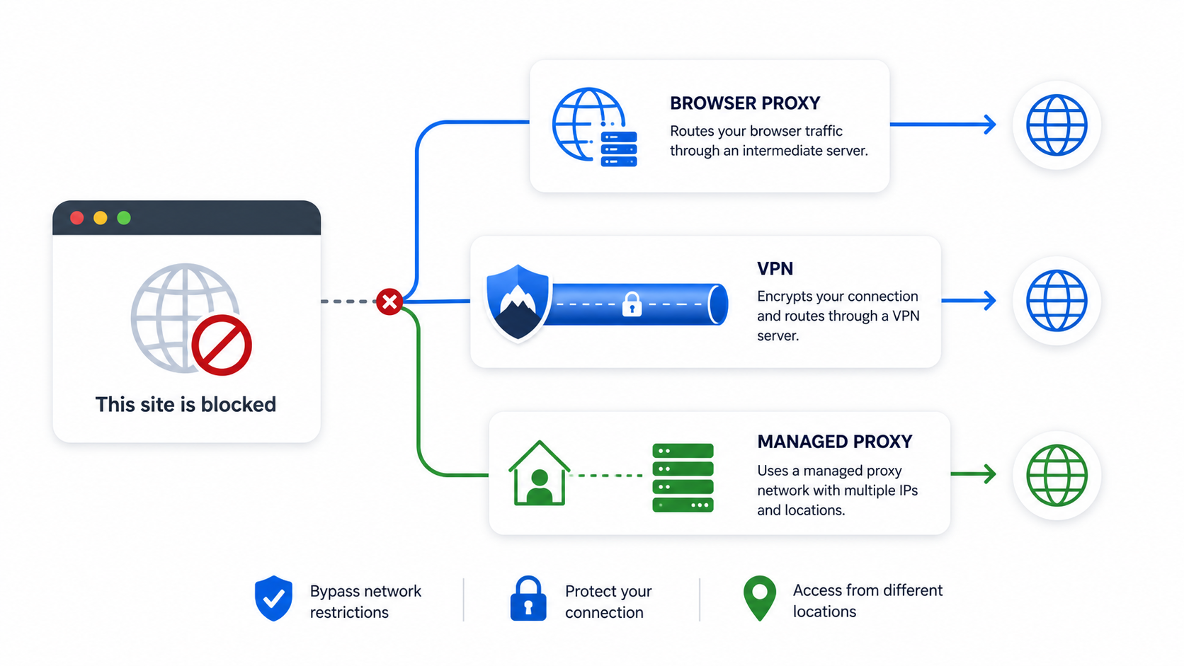 Three access tool paths comparing browser proxy VPN tunnel and managed proxy infrastructure