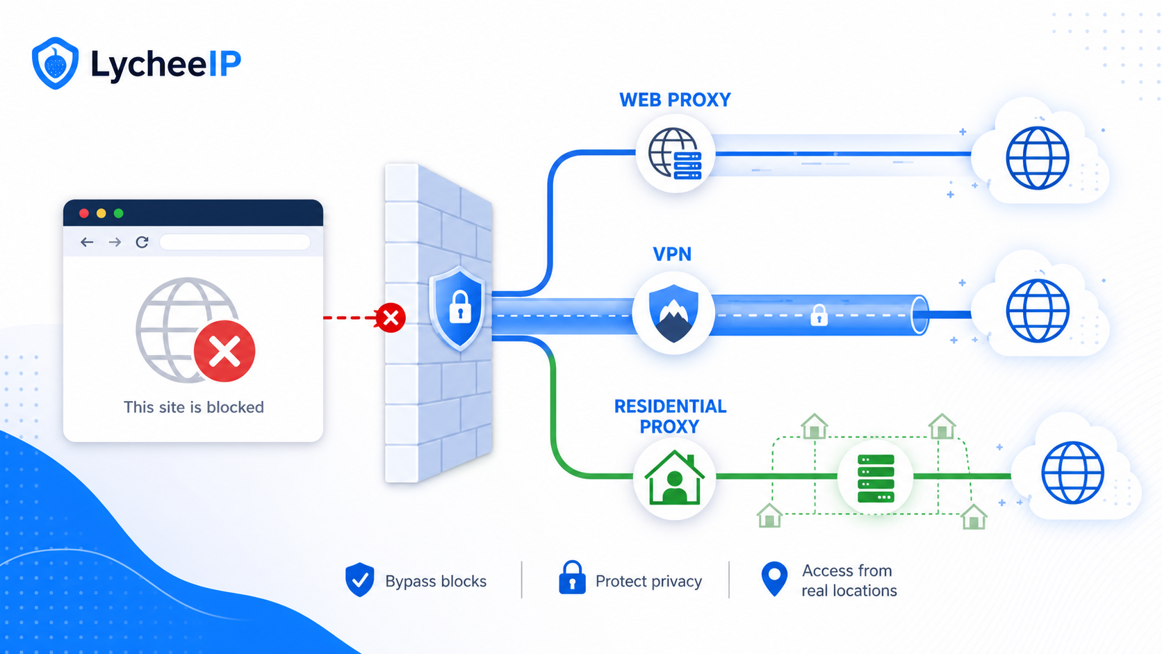 Unblocker comparison paths showing browser proxy VPN and residential proxy infrastructure