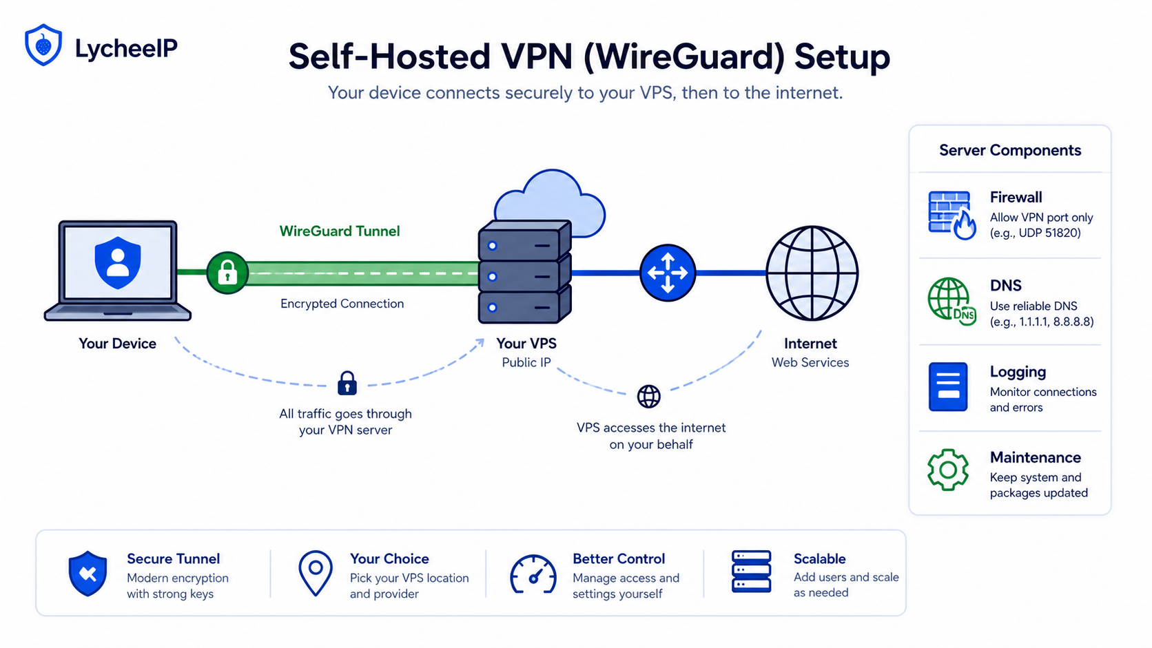 Self-hosted VPN architecture with device VPS tunnel firewall DNS and maintenance components