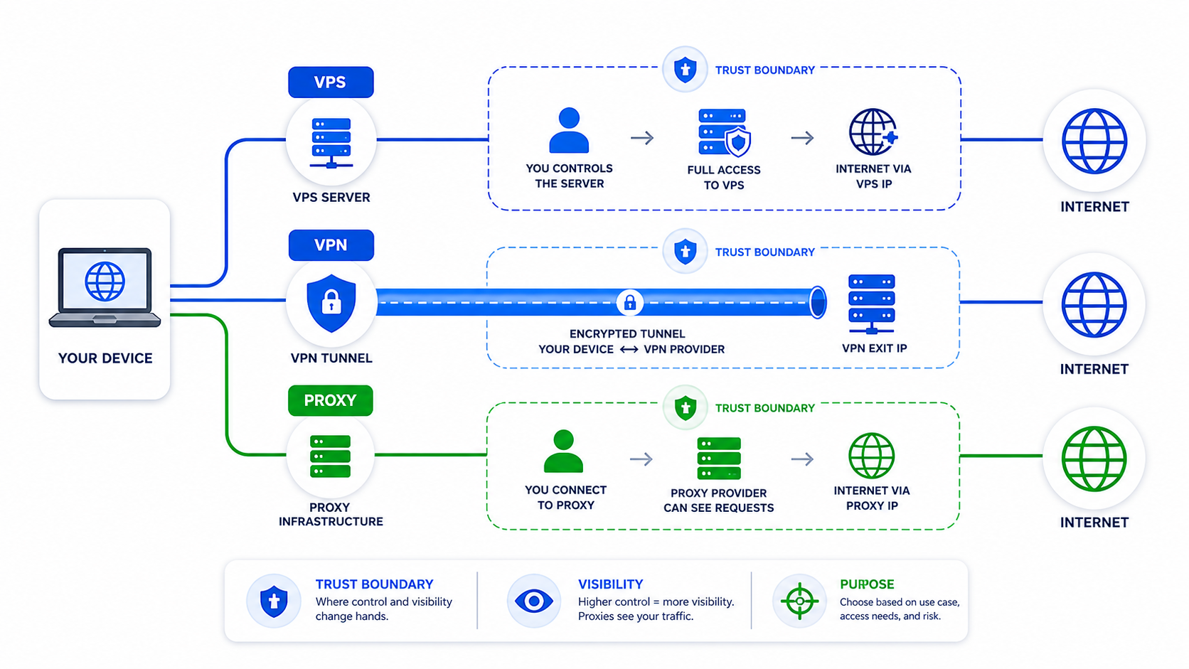 VPS VPN and proxy trust model diagram showing separate traffic paths and trust boundaries