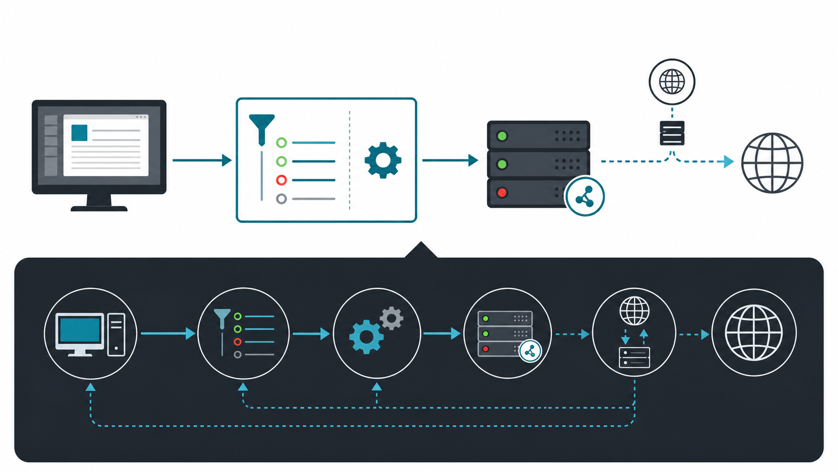 Proxifier routing flow from an application through rules, a SOCKS5 proxy, and proxied DNS