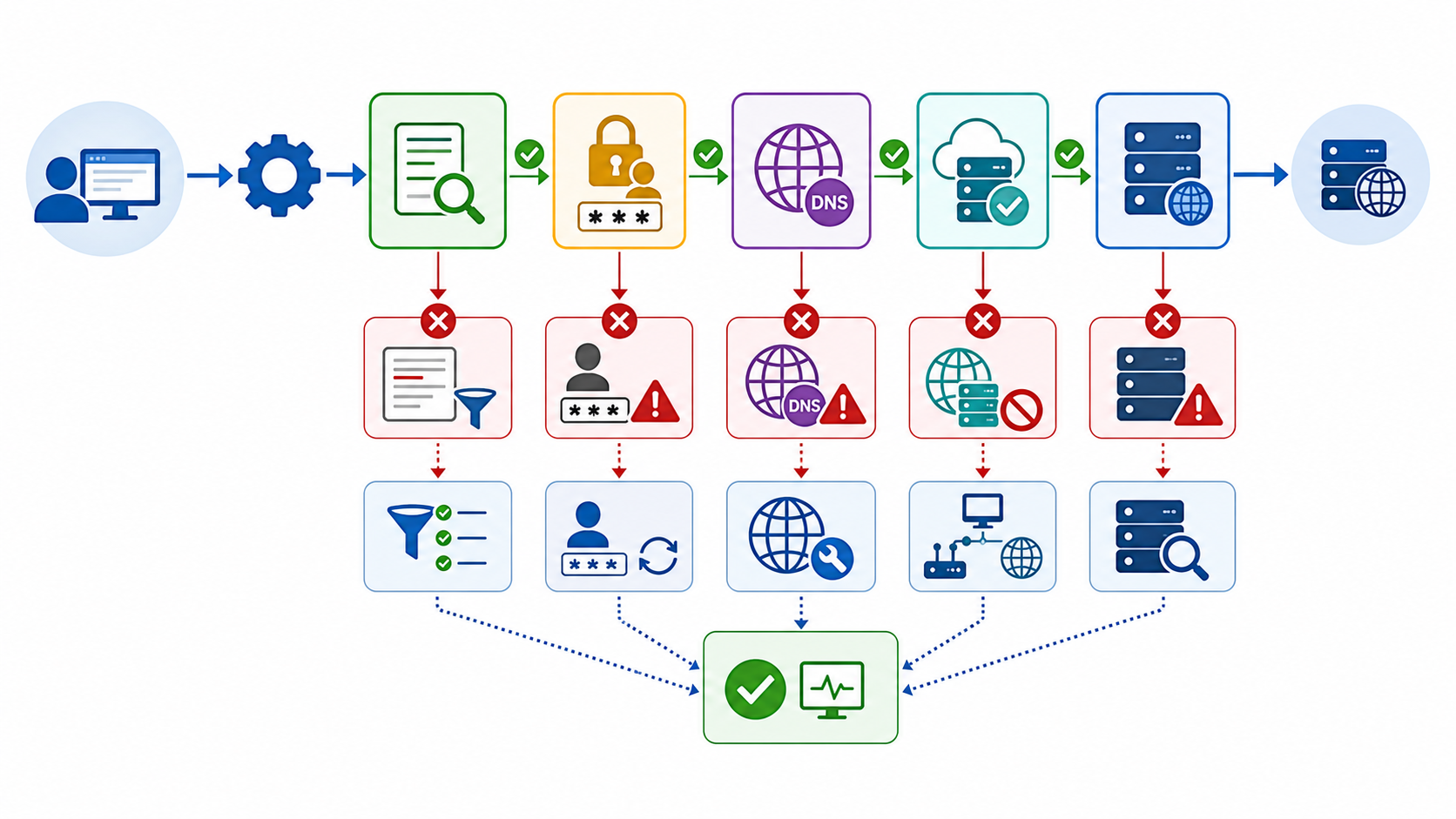 Proxifier troubleshooting flow for rules, authentication, DNS, and proxy connectivity